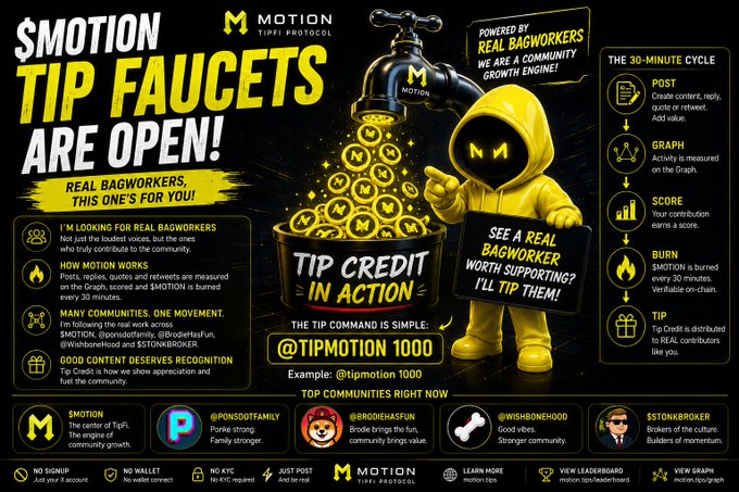 A promotional graphic for Motion Tip Protocol announces '$MOTION TIP FAUCETS ARE OPEN!', featuring a yellow hoodie mascot, a faucet dispensing golden 'M' tokens, and explaining a 30-minute cycle of Post, Graph, Score, Burn, and Tip.