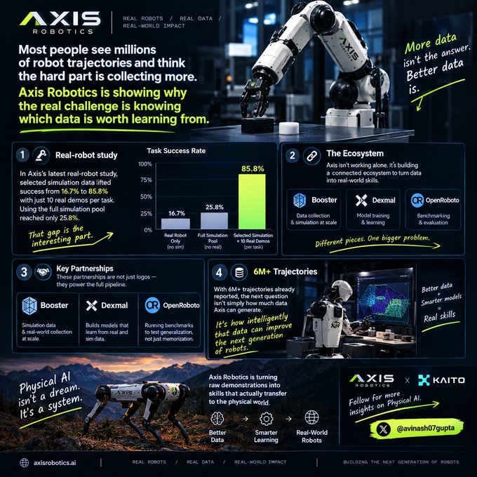An infographic for Axis Robotics titled 'REAL ROBOTS / REAL DATA / REAL-WORLD IMPACT,' highlighting a real-robot study showing task success rate jumping from 16.7% to 85.8%, and mentioning partnerships with Booster, Dexmal, and OpenRobots.