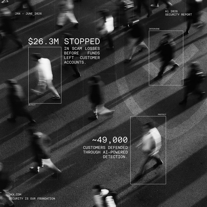 This image is the cover of OKX's "H1 2026 Security Report," featuring a black-and-white aerial view of blurred pedestrians on a crosswalk with overlaid detection boxes highlighting key statistics: "$26.3M stopped in scam losses before funds left customer accounts," "~49,000 customers defended through AI-powered detection," and the labels "Detect," "Intervene," and "Protect."

The caption reinforces the post's message by visually emphasizing OKX's proactive security measures—detecting, intervening, and protecting users—positioning these features as the baseline standard that crypto users deserve.