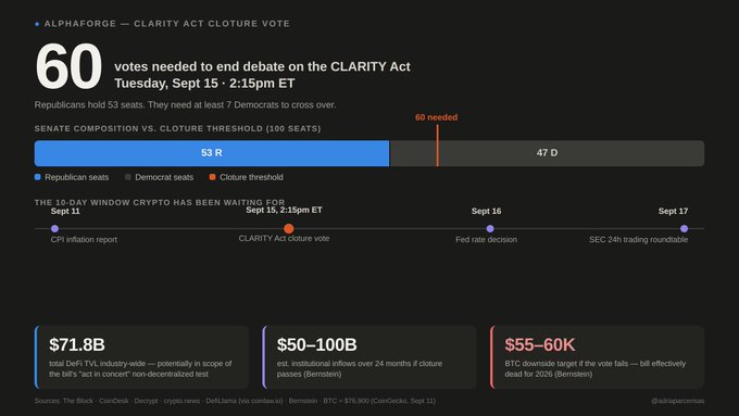 Infographic from Alphaforge about the CLARITY Act cloture vote, stating '60 votes needed to end debate' on Tuesday, Sept 15 at 2:15pm ET, showing Senate composition (53 R, 47 D) and noting potential $71.8B DeFi TVL impact and $50-100B institutional inflows.