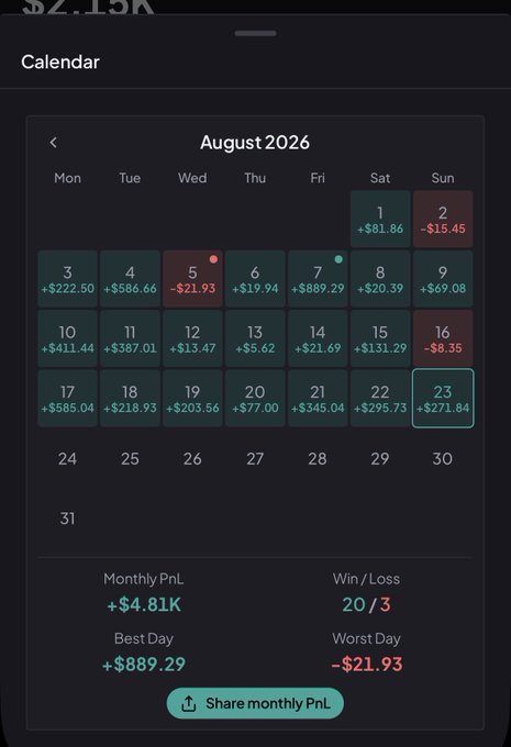 Trading calendar app screenshot for August 2026 showing daily P&L figures, a monthly PnL of +$4.81K, a 20/3 Win/Loss ratio, and best/worst days of +$889.29 and -$21.93.