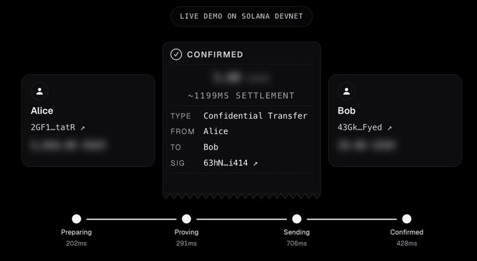 A digital interface titled 'LIVE DEMO ON SOLANA DEVNET' showing a confirmed 'Confidential Transfer' from Alice to Bob with a settlement time of ~1199ms, detailing stages: Preparing (202ms), Proving (291ms), Sending (706ms), Confirmed (428ms).