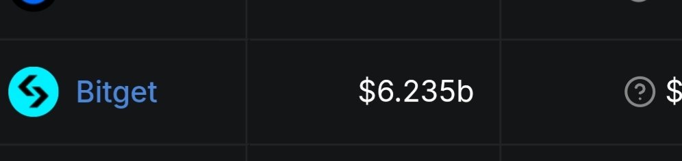 A financial data screen showing the Bitget exchange with a value of $6.235b displayed next to its logo.