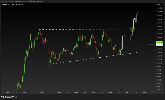 A TradingView chart of Ethereum (Ethereum U.S. Dollar) on the 1W timeframe shows a massive breakout above a key resistance line near $4,500, with price surging to a current "LIVE PRICE" around $4,631, visually reinforcing the post's claim that ETH bulls are in full control and racing to accumulate under $10,000.