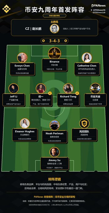 An infographic by PANews titled '币安九周年首发阵容' showing Binance's 9th anniversary lineup in a soccer formation 3-4-3, featuring executives like CZ, Binance, Catherine Chen, and others in various roles.