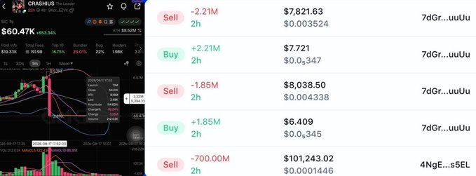 The image shows a CRASHUS cryptocurrency chart displaying a dramatic price collapse from $60.47K down to $19.33K, with a -63.34% decline on the daily timeframe, alongside a ledger of recent large buy and sell transactions (ranging from ~$6.400 to $101,243) on the wallet "7DGr...uuUu" (with one transaction involving "4NgE...s5EL"). This visually reinforces the post's warning about how individual liquidity providers can suffer massive losses when tokens experience sudden, catastrophic crashes—even large traders making buys can quickly find their gains wiped out by such extreme volatility.