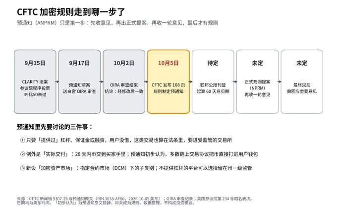 A Chinese-language infographic titled "CFTC 加密规则走到哪一步了" (How far have CFTC encryption rules come?), showing a timeline of regulatory steps with dates including 9月15日, 9月17日, 10月2日, and 10月5日.