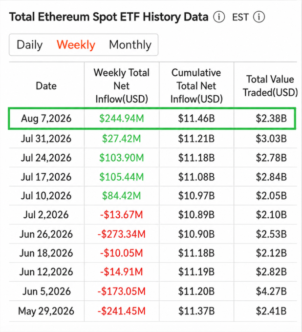 The image displays a "Total Ethereum Spot ETF History Data" table in weekly view, showing that on Aug 7, 2026, there was a $244.94M weekly net inflow (highlighted in green), bringing cumulative net inflows to $11.46B with $2.38B traded that week—reflecting the post's claim of a near 9-fold surge in institutional inflows compared to the prior week's $27.42M.