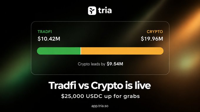 A promotional graphic for 'tria' showing a live competition: TRADFI ($10.42M) vs CRYPTO ($19.96M), with Crypto leading by $9.54M and $25,000 USDC up for grabs.