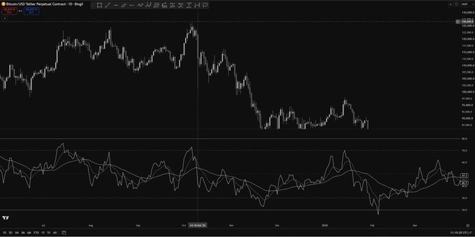 A TradingView chart for Bitcoin/USD Perpetual Contract on BingX showing a significant price decline from around $130,000 to ~$92,000 over a period from Sep to Feb.