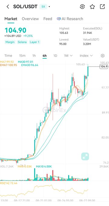 A cryptocurrency trading chart showing SOL/USDT on Bitinex at $104.90, up 9.25%, displaying a 4-hour candlestick chart with moving averages (MA7, MA30, MA60) and an RSI of 72.44.