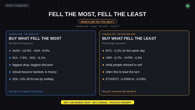 A dark-themed infographic titled 'FELL THE MOST, FELL THE LEAST' comparing cryptocurrency performance, specifically listing AVAX, ADA, SUI, SOL, BTC, XRP, HYPE, and ETH/BTC with percentage changes.