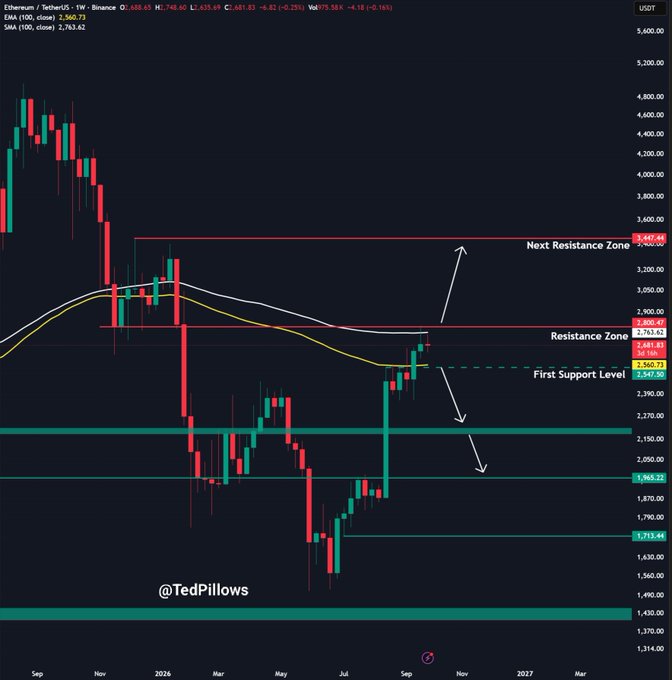 A weekly candlestick chart of Ethereum/USDT on Binance shows ETH trading at $2,560.73 with key levels marked: a First Support at $2,547.50, a Resistance Zone at $2,800-$2,763, and a Next Resistance Zone at $3,447-$3,400, illustrating the analyst's view that a break above $2,800 is needed to continue upward or risk a sharp correction.