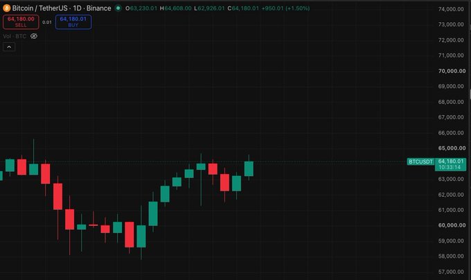 A candlestick chart of Bitcoin/TetherUS (BTCUSDT) on Binance shows BTC trading at $64,180.01, up 1.50% ($+950.01), with the price visibly crossing back above the $64,000 level on the daily timeframe.