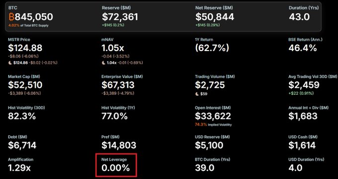 A financial dashboard for MSTR (MicroStrategy) showing key metrics including a reserve of $72,361M, MSTR price of $124.88, and notably highlighting 'Net Leverage' at 0.00% with a red box.