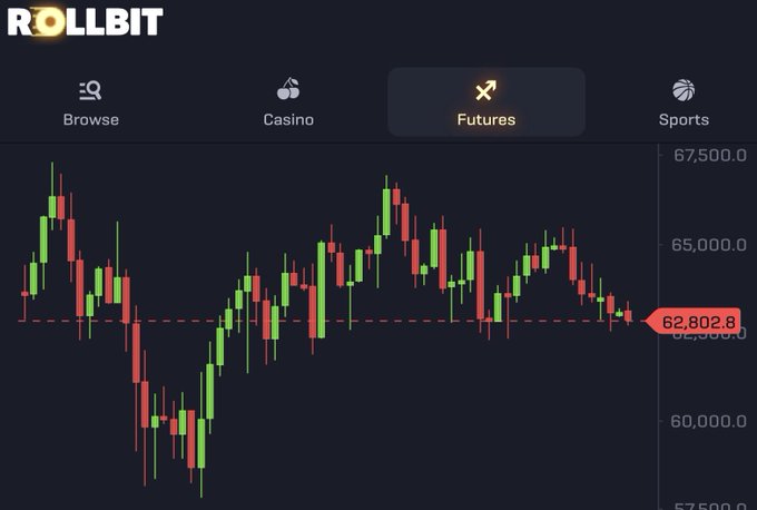 A Rollbit Futures trading interface displays a Bitcoin candlestick chart with the current price marked at 62,802.8 against a key horizontal support line, visually supporting the post's suggestion that BTC could bounce from this level.