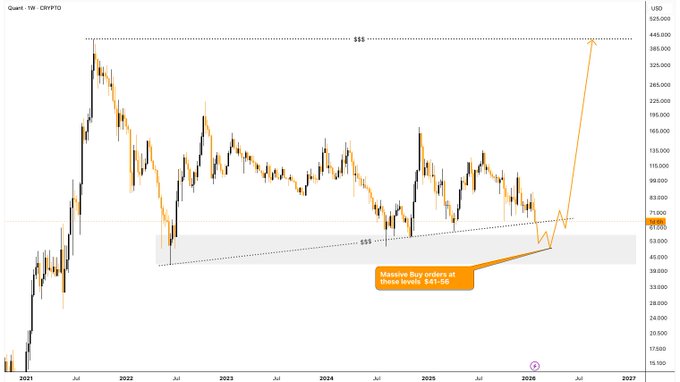 A Bitcoin/USD weekly candlestick chart showing price history from 2021 to 2026 with annotations "$$$" at the highs and lows, and a callout box reading "Massive Buy reflect at these levels. $41.9k".