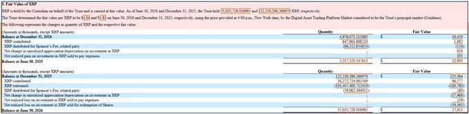 The image shows the "Fair Value of XRP" table from Grayscale's financial reports, displaying XRP holdings at over $97 million (12,397,520 XRP) on December 31, 2024, decreasing to approximately $53 million (33,001,720 XRP) by June 30, 2025. This corroborates the post's claim that Grayscale has reduced its XRP holdings by more than 50%, with the table showing the significant sell-off activity that occurred between the two reporting dates.