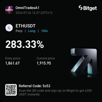 Updated OmniTradesA1 trading interface showing the same ETHUSDT 100x long position now with a 283.33% gain, entry price 1,861.67 and current price 1,915.95, dated 2026-07-26.