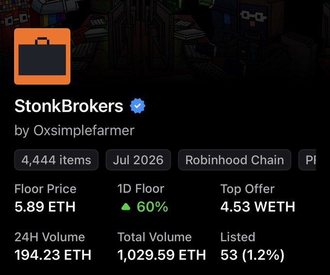 A screenshot of an NFT collection profile shows 'StonkBrokers' by 0xsimplefarmer, featuring 4,444 items on Robinhood Chain with a floor price of 5.89 ETH, a 60% 1D floor increase, and a 24H volume of 194.23 ETH.