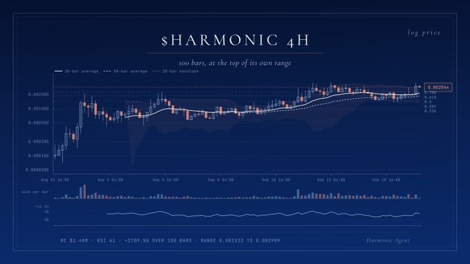 A blue-themed trading chart titled 'HARMONIC 4H' showing 100 bars at the top of its own range, with price around 0.002544 and a 20-bar moving average.