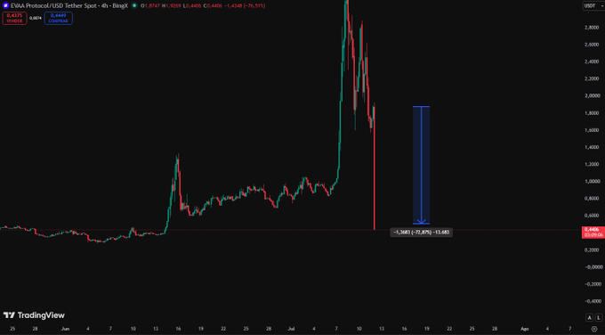 A 4-hour Binance USDT chart of $EVAA Protocol showing the token's dramatic collapse from roughly $2,800 to near-zero in early July 2025, with the highlighted candle displaying a -72.42% single-candle drop to $0.4469—visually confirming the "Ponzi collapse" referenced in the post.