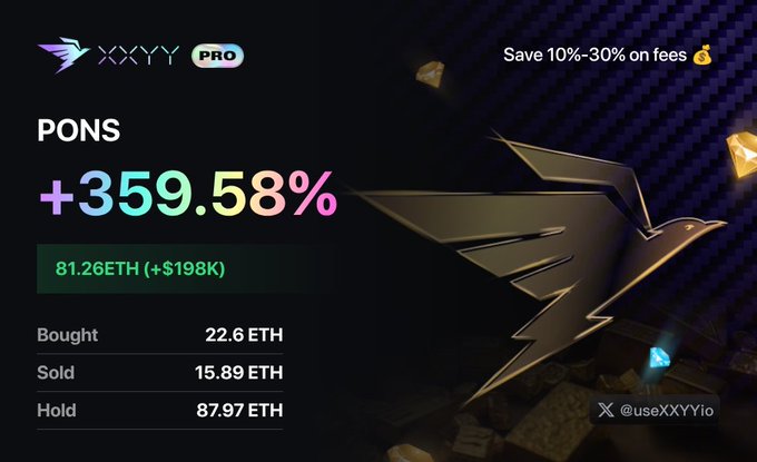 The image shows a PONS token performance report from the XXYY PRO platform, displaying a +359.58% gain totaling 81.26 ETH (+$198K) profit, with trading activity of 22.6 ETH bought, 15.89 ETH sold, and 87.97 ETH currently held. This visual summarizes the user's impressive gains, aligning with their post about getting in early around an 8M market cap and profiting through swing trading and holding.