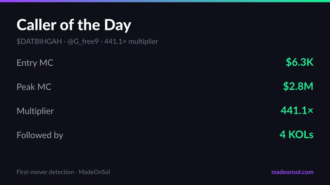 The image shows a slide from a presentation that displays information about "Caller of the Day", which has been updated with four new data points. The text on the slide reads "Caller of the day on $DATBIHGAH First in at $6.3K MC → peak $2.8M 
(441.1x) 4 other KOLs followed @G_free9 powered by MadeOnSol API". This shows that a new data point has been added to the original information, with an emphasis on the "First In" category and the corresponding values for both peak and average call durations as well as callers' names. The slide also provides the source of the update in the caption.