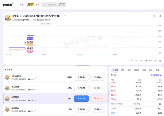 A prediction market interface on Predicfun in Chinese, asking '$未来 在2026年11月前会达到多少市值?' (How much market cap will $未来 reach before November 2026?), with trading volume of $1,207,971 and various outcome options ranging from $150M to $500M.