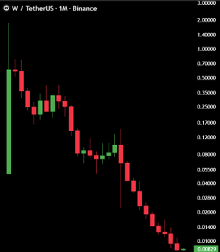 A monthly candlestick chart of Wormhole (W/USDT) on Binance shows a dramatic decline from a peak near $2.90 down to $0.00029, visually illustrating the brutal 99.6% loss referenced in the post about a $10,000 investment shrinking to just $40.