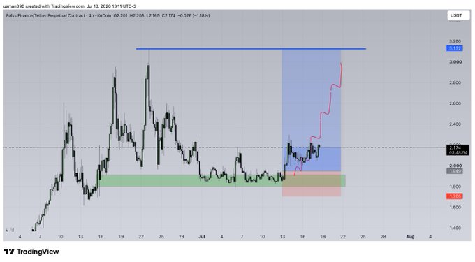 A TradingView 4-hour chart for the Folks Finance/Tether perpetual contract (FOLKSUSDT) on KuCoin shows the price rallying sharply to 3.174 (+2.18%), with a blue shaded zone marking a projected move from the recent consolidation area toward a resistance level near 3.132, supporting the "$FOLKS UPDATE" of a bullish breakout attempt.