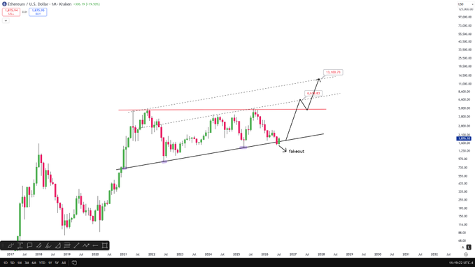 A chart shows a potential ascending channel for Ethereum ($ETH), with a projected "fakeout" below $1,750 before a possible rise to $6K-$12K. The chart highlights key price points like $1,675.94 and a projected $13,100.73.