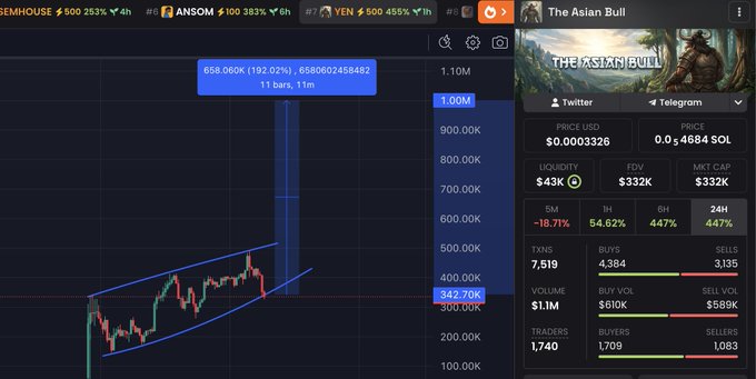 The image shows a crypto trading chart for "The Asian Bull" token ($ABULL), displaying a dramatic 192.02% spike to $0.0003326 with a market cap of $332K and 7,519 transactions, which supports the giveaway post by promoting engagement with the token.