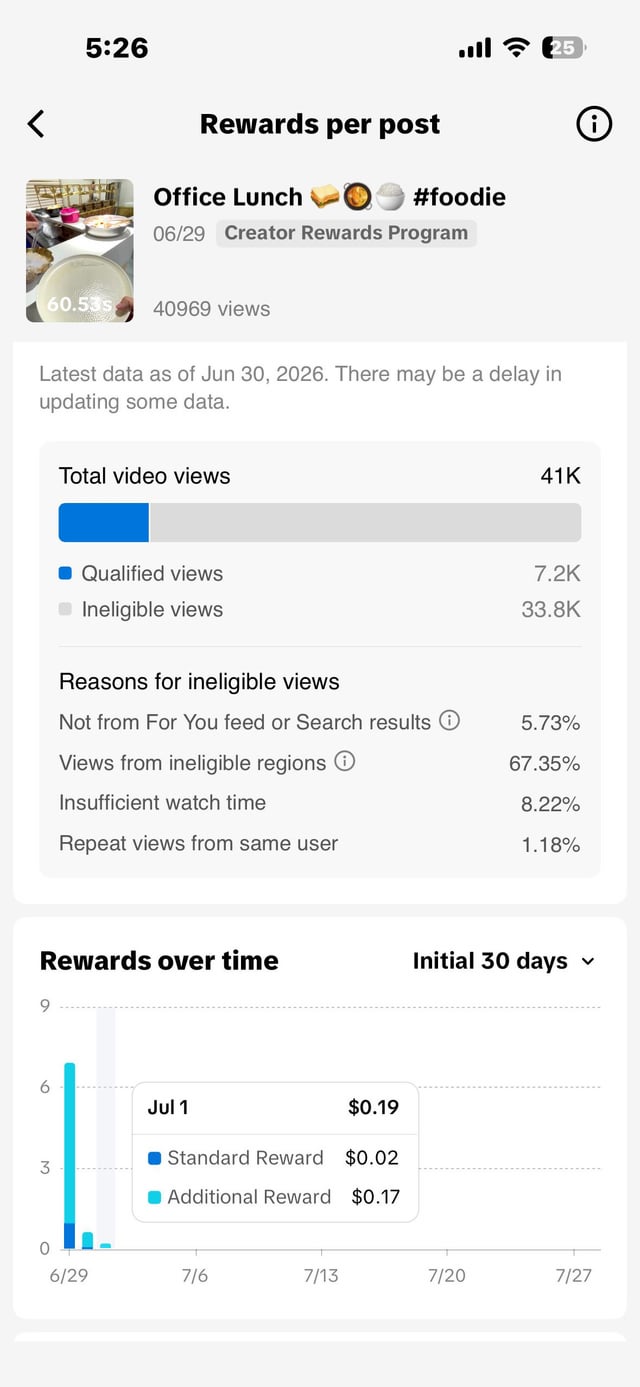 A mobile screenshot of TikTok's 'Rewards per post' analytics page for a video titled 'Office Lunch 🍔🥘🍚 #foodie' from 06/29, showing 41K total views (7.2K qualified), reasons for ineligible views, and rewards over time ($0.19 on Jul 1).