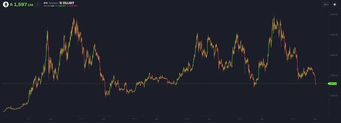 The image shows a dark-colored line graph displaying an upward trend for Bitcoin trading over time. A caption below the graph highlights that "ETH to $10k was inevitable" which implies that Bitcoin has been steadily increasing its value, as indicated by the upward trend shown in the graph. The post also mentions how everyone predicted such a price increase and emphasizes that the market is expected to follow through with it.