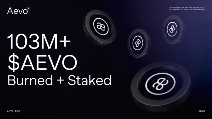 A promotional graphic for Aevo displaying "103M+ $AEVO Burned + Staked" in bold white text on a dark purple background, accompanied by stylized circular tokens bearing the Aevo logo. The image visually reinforces the announcement about the combined supply reduction mechanisms, highlighting the breakdown between the 77M burned through AGP-3 and monthly buybacks and the 26M locked across staking tiers.