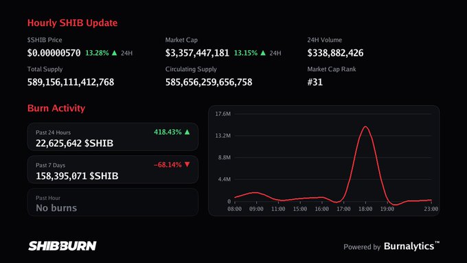 A SHIBBURN dashboard showing an "Hourly SHIB Update" with a SHIB price of $0.0000570 (up 13.28%), market cap of $3,357,447,181, and a 24-hour burn activity chart peaking around 18:00.