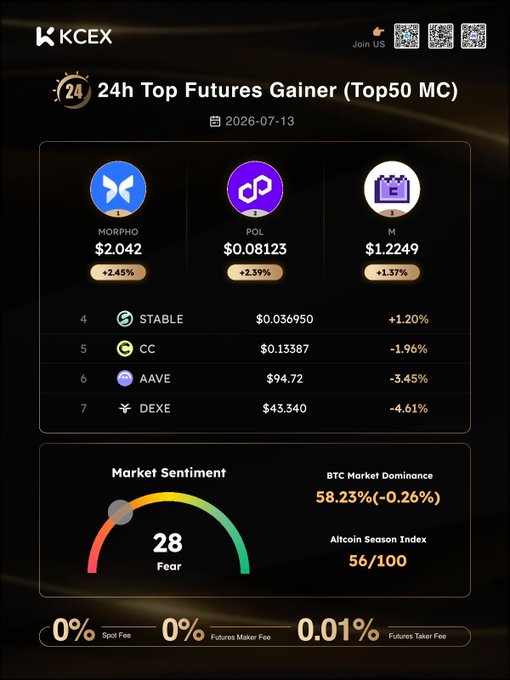 KCEX daily report dashboard for July 13, 2026, ranking the top 50 market cap 24-hour futures gainers led by $MORPHO at $2.042 (+2.45%), $POL at $0.08123 (+2.39%), and $M at $1.2249 (+1.37%), with a fear sentiment score of 28, BTC dominance at 58.23%, and an Altcoin Season Index of 56/100. The visualization directly supports the post's listed price movements, clearly showing the top three gainers alongside declining performers $CC, $AAVE, and $DEXE.