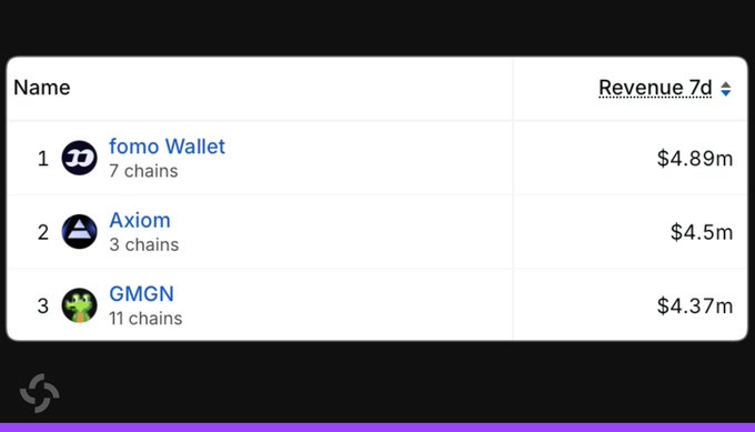 A leaderboard displays the top crypto projects by 7-day revenue: 1. fomo Wallet ($4.89m, 7 chains), 2. Axiom ($4.5m, 3 chains), and 3. GMGN ($4.37m, 11 chains).