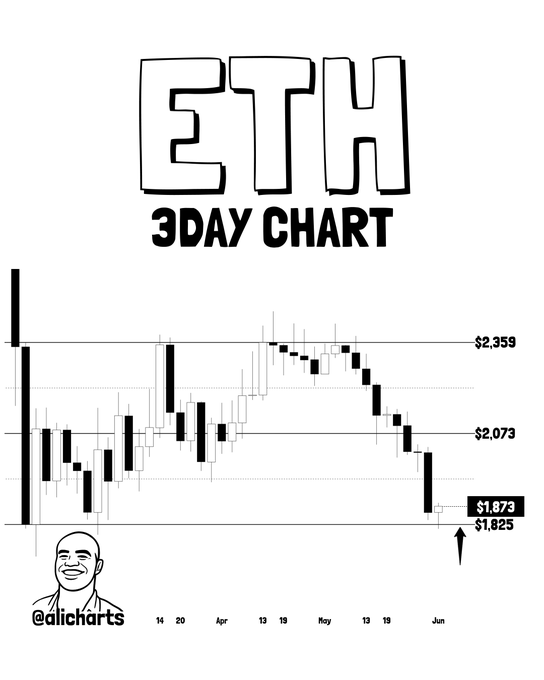 The post is about an image of Ethereum which has hit its target price at $1,825. The chart shows a significant decrease in the Ethereum's value over the last 3 days. At this point, the price has dropped below the floor level of $1,825 and appears to be going back up towards $2,070 or $2,360. The post seems to emphasize the current state of the cryptocurrency and possibly offers advice on what to do next based on these trends.