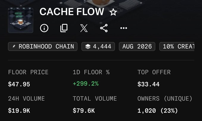 The image displays trading card stat details for "CACHE FLOW" on Robinhood Chain, with a floor price of $47.95 (up +299.2% in 1D), 24H volume of $19.9K, total volume of $79.6K, and 1,020 unique owners. This appears to show another NFT collectible (not QTRNS, which the poster mentioned they missed), with the surprisingly sharp +299.2% floor spike likely reflecting the same kind of sudden momentum-driven buying the post is lamenting missing out on.