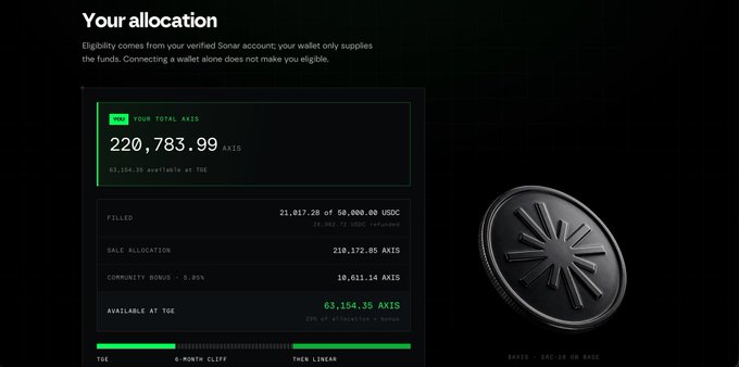 A dashboard titled 'Your allocation' showing 220,783.99 AXIS total, with 63,164.35 AXIS available at TGE, alongside a 3D black AXIS coin labeled 'ERC-20 OR BASE'.