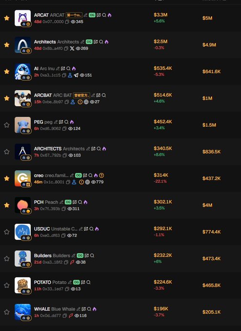 A cryptocurrency ranking dashboard displays tokens like ARCAT ($3.3M, +5.0%), Architects ($2.5M, -0.3%), AI Arc Inv ($535.4K, -5.3%), ARCBAT ($514.6K, +4.0%), and others with their respective volumes and price changes, contextualizing the poster's mention of holding ARCAT while lamenting missed opportunities on Cool Cat and noting Creo's association with the o1 team.