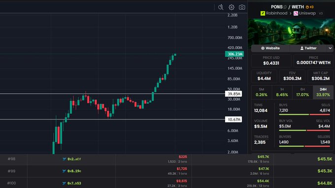 The image shows a cryptocurrency trading chart for the PONG/WETH token pair, displaying a price of approximately $0.4331 with a 24-hour gain of 33.97%, alongside metrics like $4.4M liquidity and 4,874 holders on what appears to be a DEX tracker.

The chart illustrates the speculative memecoin trading activity mentioned in the post, where the steep price spike and volatile candlestick pattern exemplify the "memecoin fumbling" the user references as crypto communities chase quick profits during an otherwise uneventful market season.