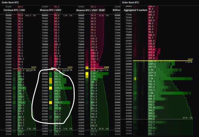 The image shows a close-up of various cryptocurrency price charts, with Bitcoin being prominently featured among other cryptocurrency exchanges like Binance and USDT. The price chart displays significant numbers that indicate fluctuations over time for each exchange. 

Additionally, there is a red circle in the middle of the image, which appears to be a marker used for highlighting or drawing attention to something specific on the screen. The post seems to provide some information about Bitcoin prices and market trends, suggesting it's related to cryptocurrency exchanges like Binance or USDT.