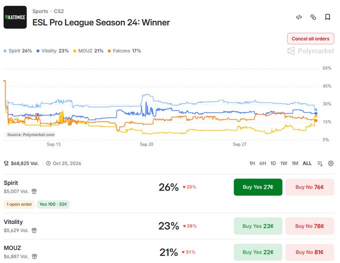 A Polymarket prediction page for the ESL Pro League Season 24 CS2 esports winner, showing Spirit at 26%, Vitality at 23%, MOUZ at 21%, and Falcons at 17%.