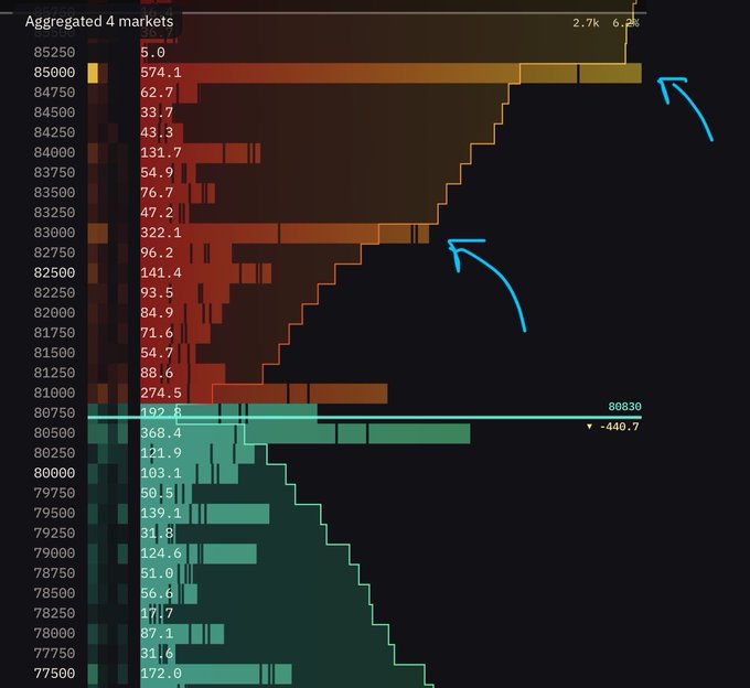 An order book depth chart for aggregated 4 markets (likely Bitcoin futures) showing dense buy orders stacked below $80,830 (the current price, down -440.7) and significant sell-side resistance building at $83,000 and $85,000, visually confirming the post's observation that $83K is a short-term ceiling and $85K is the next major battleground for bulls.
