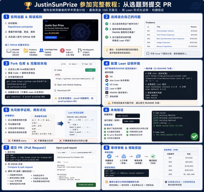 A detailed Chinese tutorial poster titled 'JustinSunPrize 参加完整教程：从选题到提交 PR' (Justin Sun Prize Complete Tutorial: From Topic Selection to PR Submission) outlines an 8-step process for earning up to $1,000,000 by solving math problems through GitHub contributions, with topics including Prime Number Theorem and Hodge Conjecture.