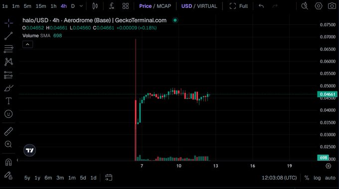 The image shows a 4-hour candlestick chart for the **halo/USD** trading pair on Aerodrome (Base) via GeckoTerminal, currently trading at **$0.04661** with marginal gains. The chart context supports the post's claim about Halo's founding partnerships with AI inference leaders like @AskVenice, @0G_labs, and @near_ai, visually grounding the project's credibility with live market data.