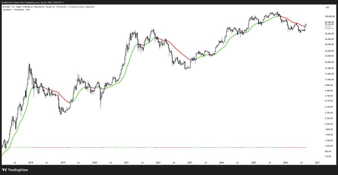 This TradingView chart displays Bitcoin's weekly price action (BTC/USD) from late 2018 through 2026, featuring a Trendicator indicator with green and red smoothed moving average lines tracking the cryptocurrency's multi-year cycle. The chart illustrates the indicator's previous green-to-red flip signaling the November 3rd downtrend confirmation, followed by the recent green flip indicating a potential new uptrend as BTC trades around $68,000-$69,000. Key historical levels visible include the 2021 peak near $69,000, subsequent drawdown lows around $15,000-$20,000 in 2022-2023, and the 2024-2025 rally establishing new highs before the current consolidation phase.